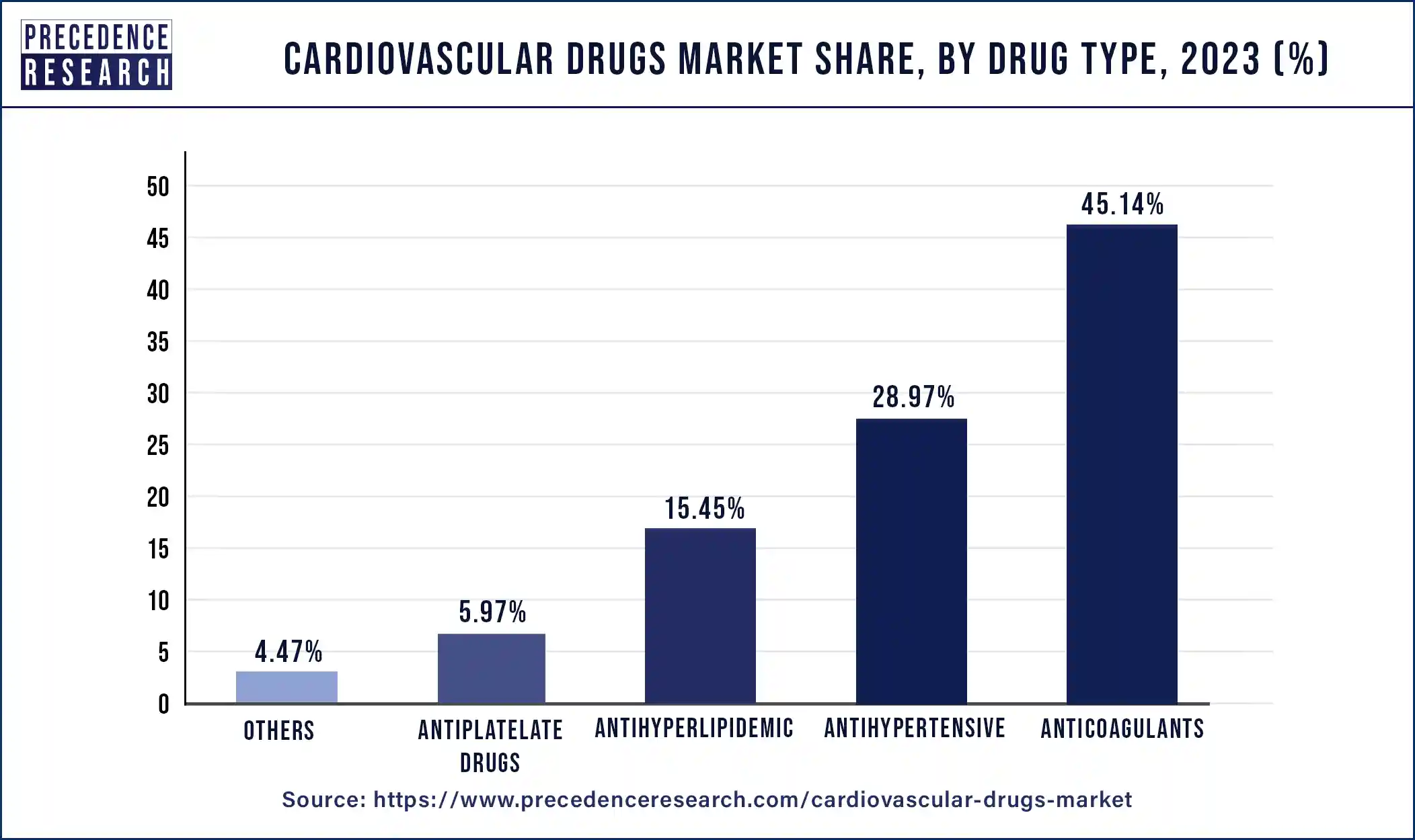 Cardiovascular Drugs Market Share, By Drug Type, 2023 (%)