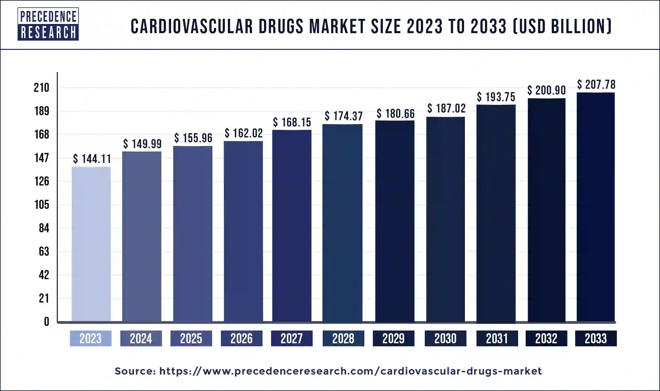 Cardiovascular Drugs Market Size 2024 To 2033