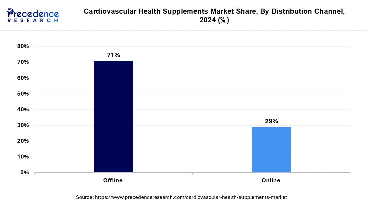 Cardiovascular Health Supplements Market Share, By Distribution Channel, 2024 (%)