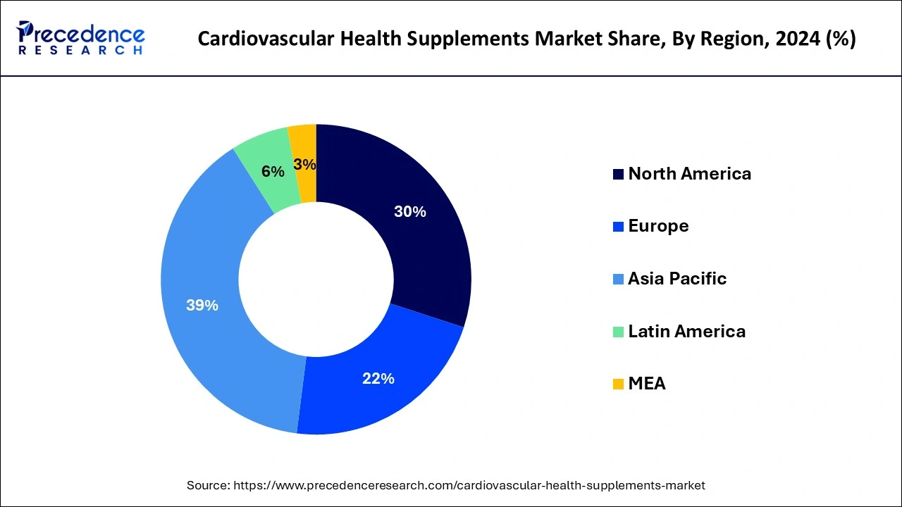 Cardiovascular Health Supplements Market Share, By Region, 2024 (%)