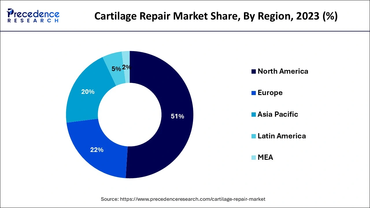 Cartilage Repair Market Share, By Region, 2023 (%)