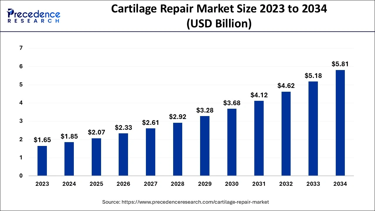 Cartilage Repair Market Size 2024 To 2034