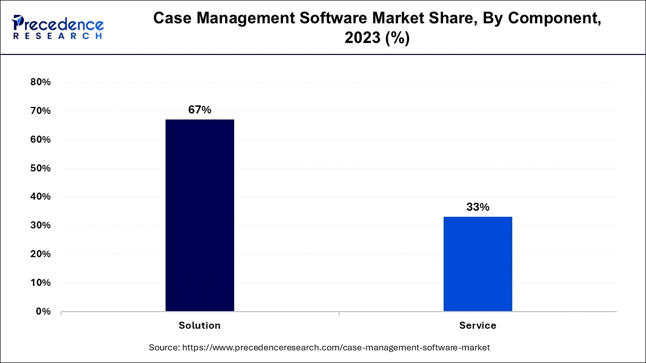 Case Management Software Market Share, By Component, 2023 (%)