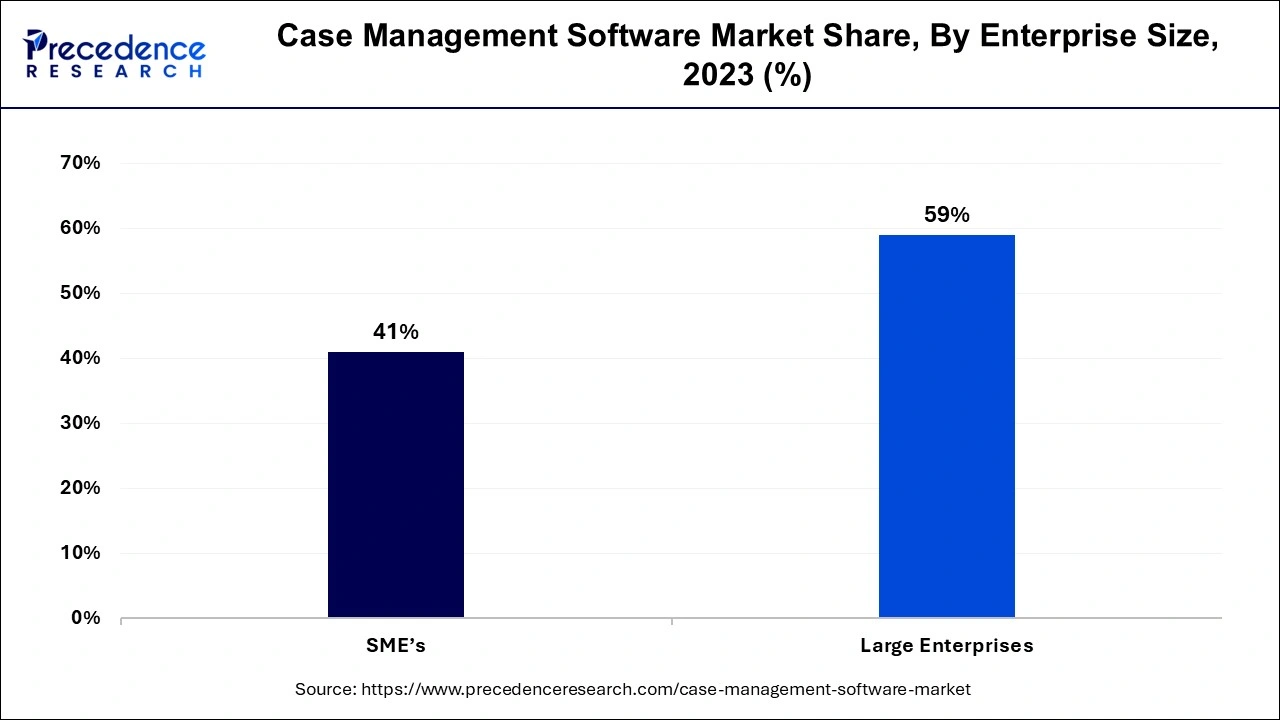 Case Management Software Market Share, By Enterprise Size, 2023 (%)