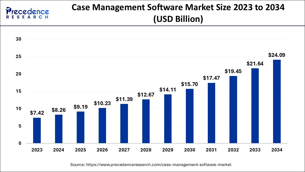 Case Management Software Market Size 2024 to 2034