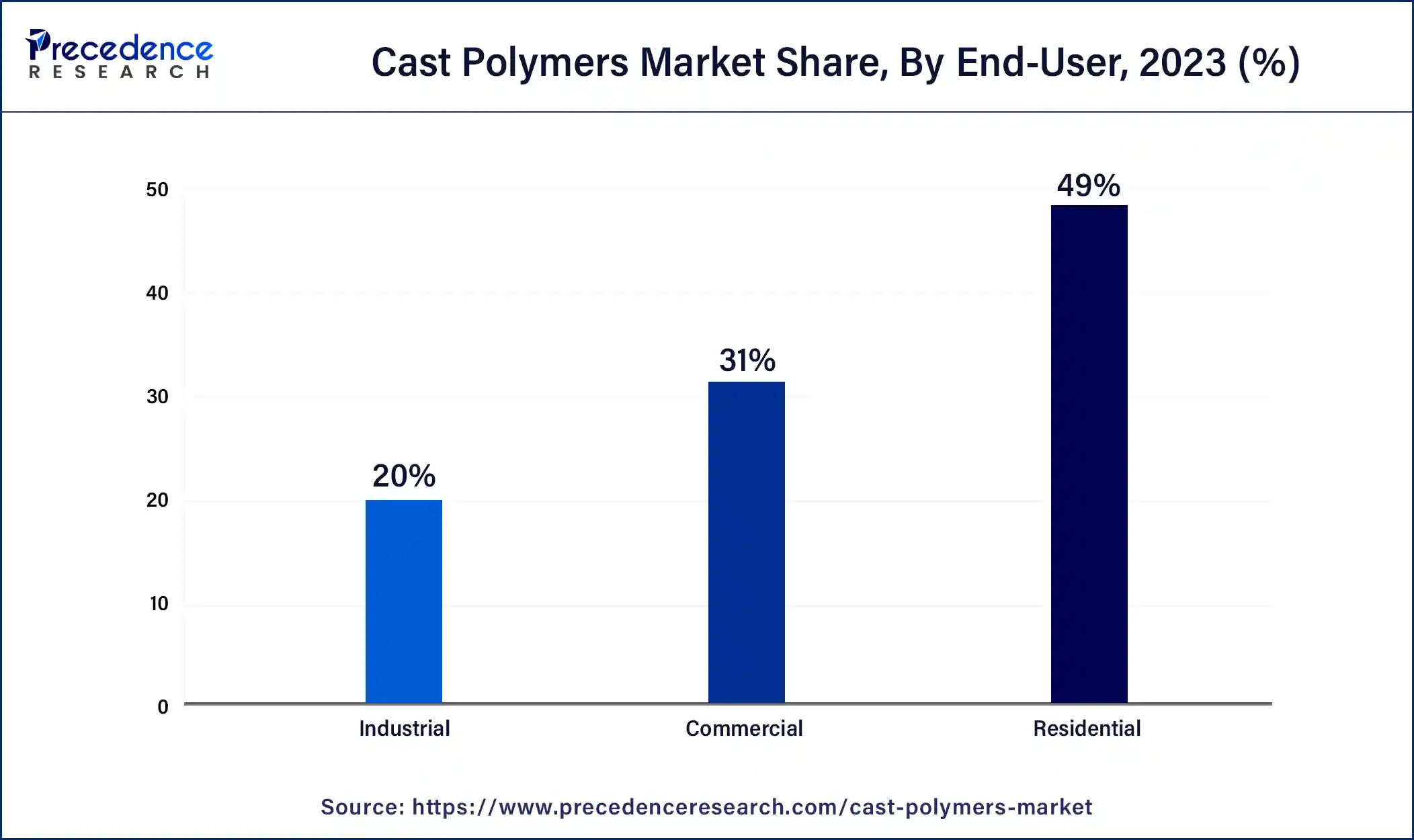 Cast Polymers Market Share, By End-User, 2023 (%)