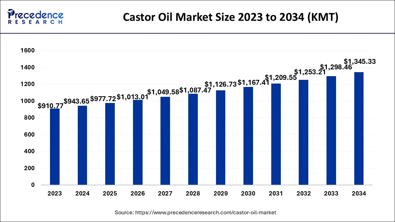 Castor Oil Market Volume 2024 to 2034