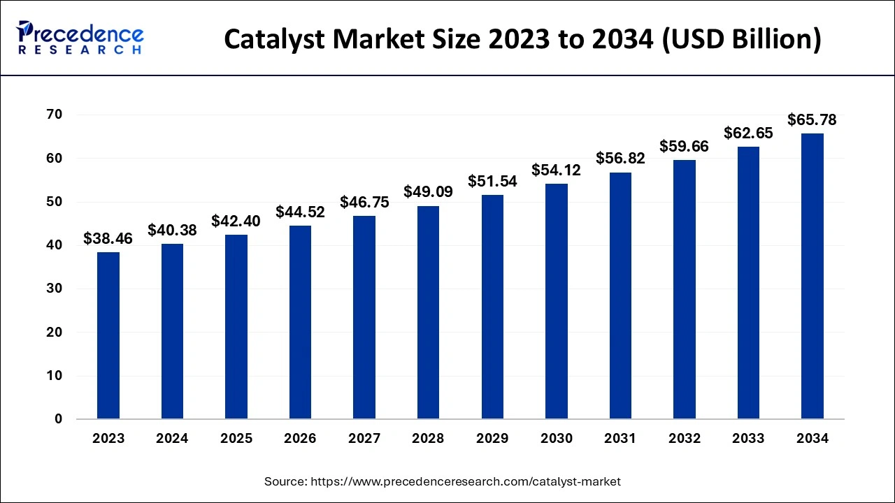 Catalyst Market Size 2024 to 2034