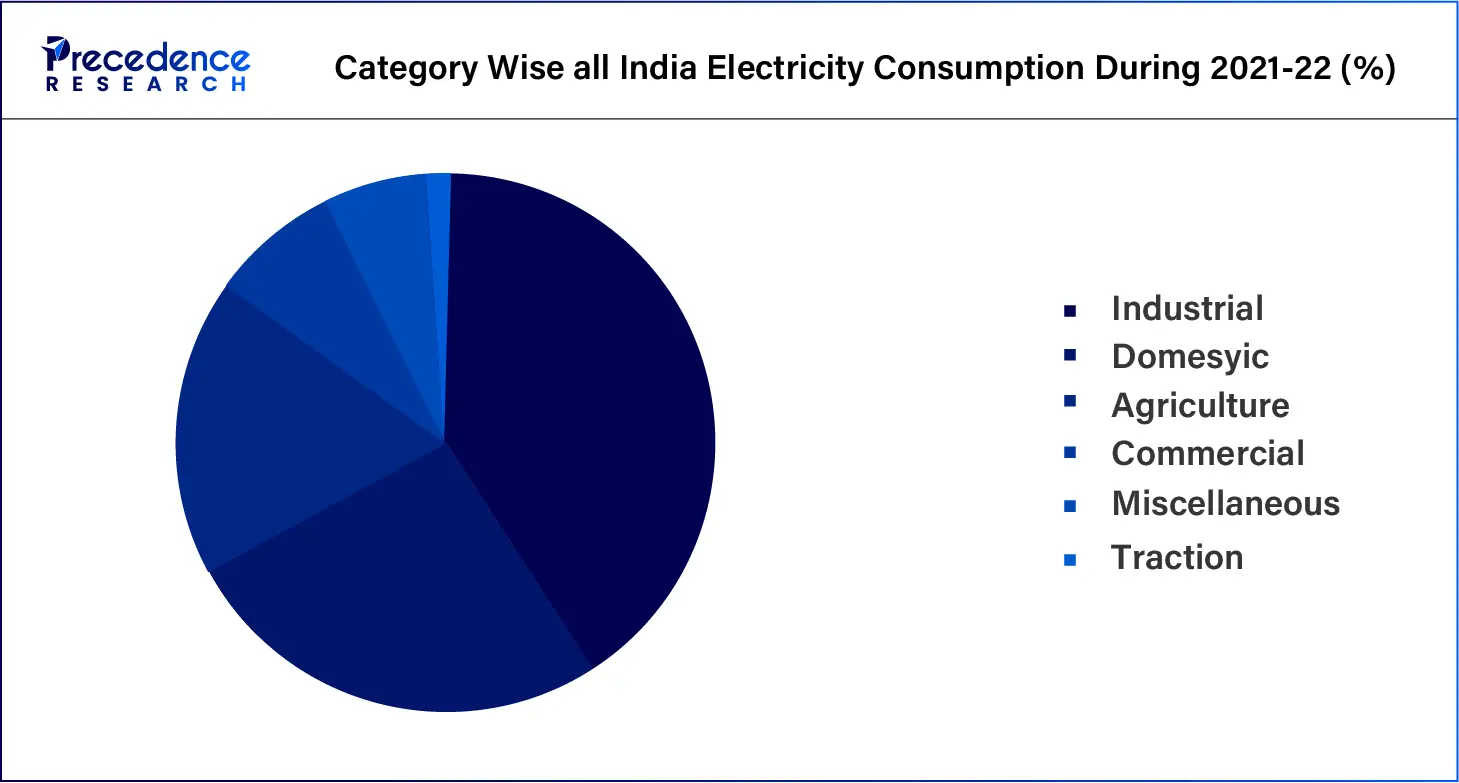 Category Wise all India Electricity Consumption During 2021-2022 (%)