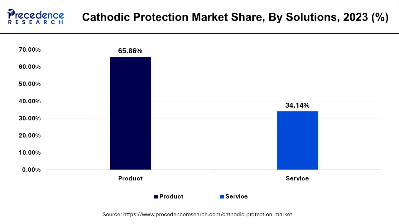 Cathodic Protection Market Share, By Solution, 2023 (%)