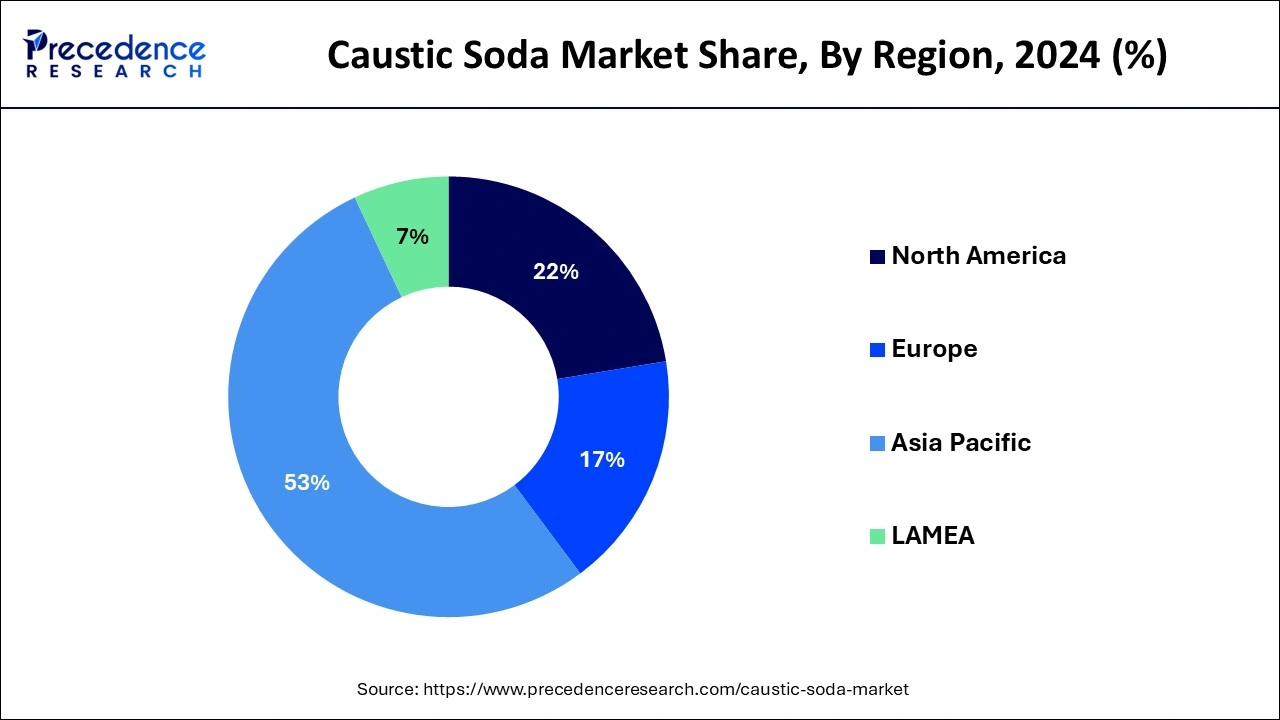 Caustic Soda Market Share, By Region, 2024 (%)