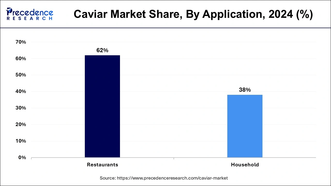 Caviar Market Share, By Application, 2024 (%)