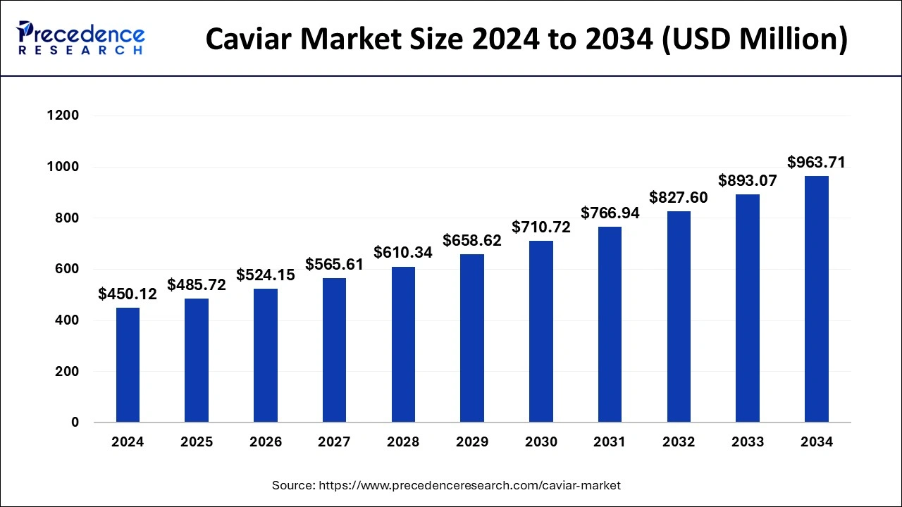 Caviar Market Size 2025 to 2034