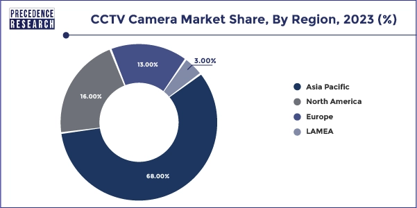 CCTV Camera Market Share, By Region, 2023 (%)