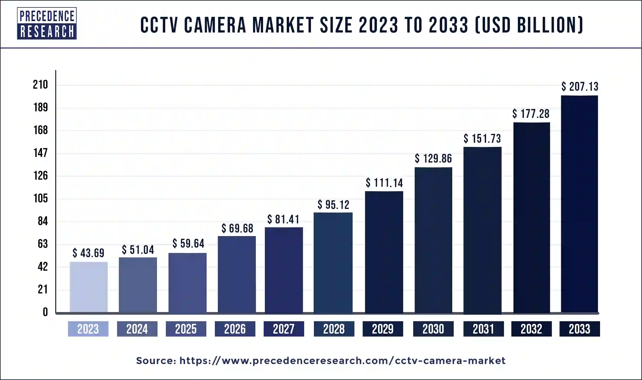 CCTV Camera Market Size 2024 to 2033