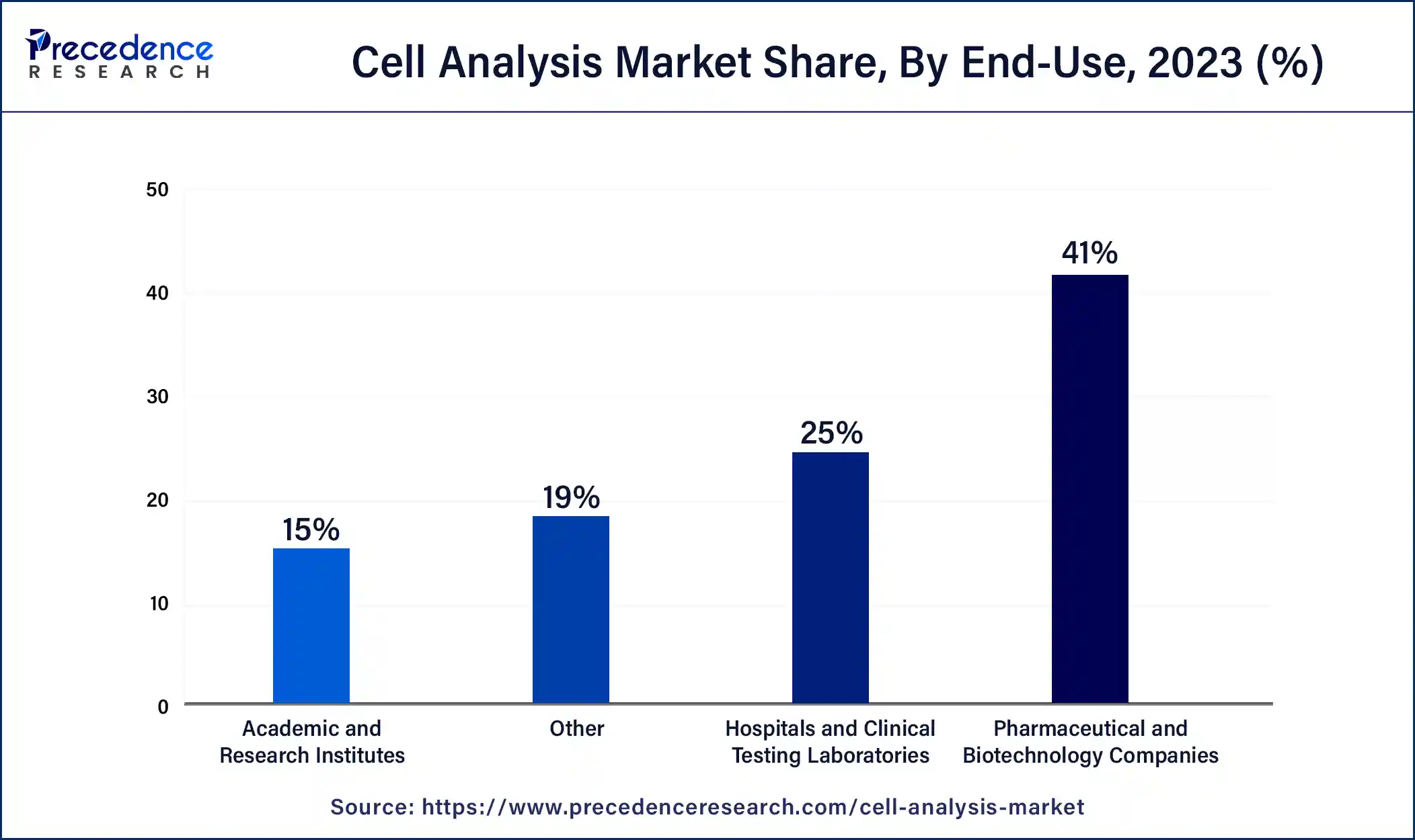 Cell Analysis Market Share, By End-Use, 2023 (%)