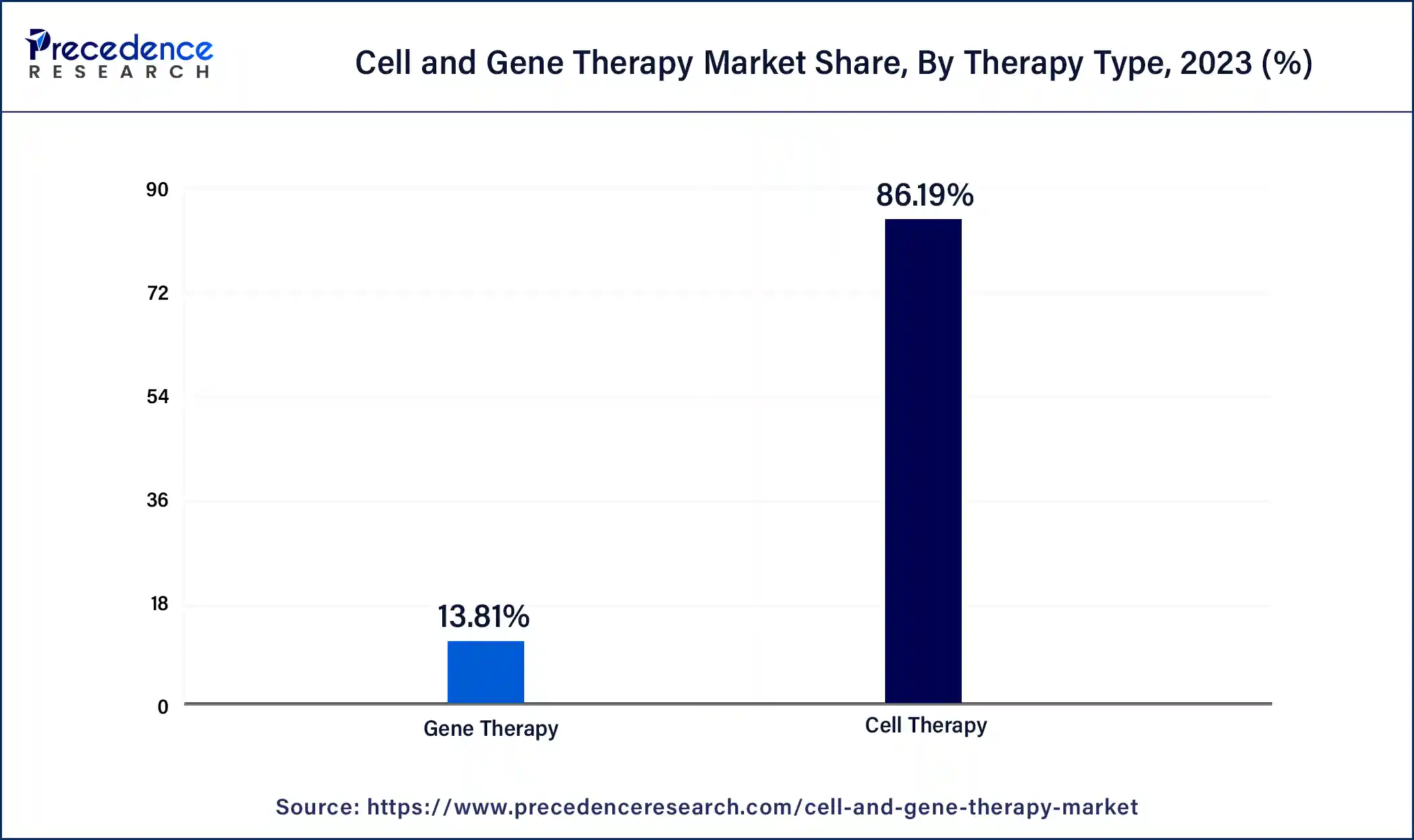 Cell & Gene Therapy Market Share, By Therapy Type, 2023 (%)