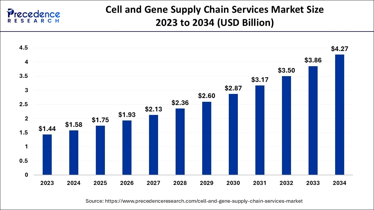 Cell and Gene Supply Chain Services Market Size 2024 to 2034