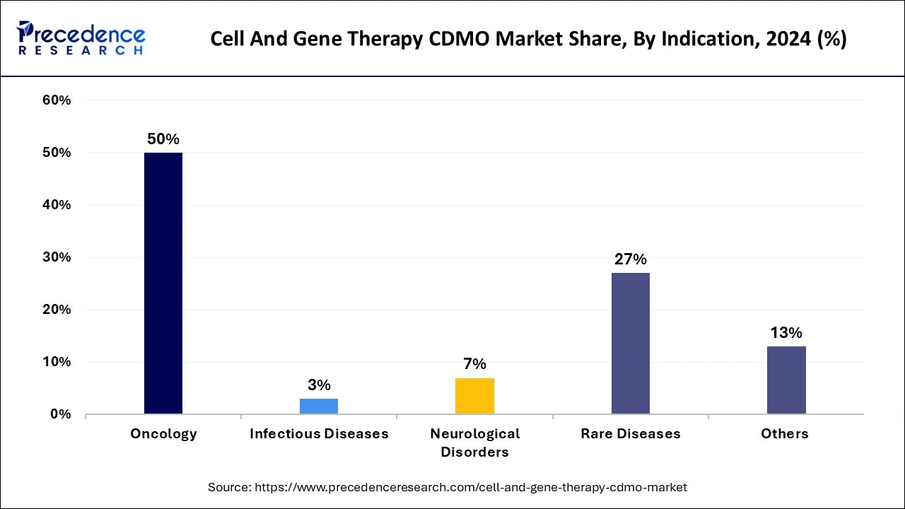 Cell And Gene Therapy CDMO Market Share, By Indication, 2024 (%)