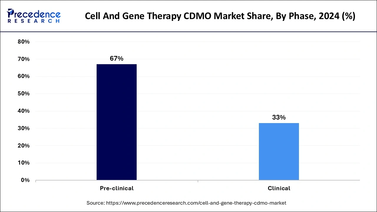 Cell And Gene Therapy CDMO Market Share, By Phase, 2024 (%)