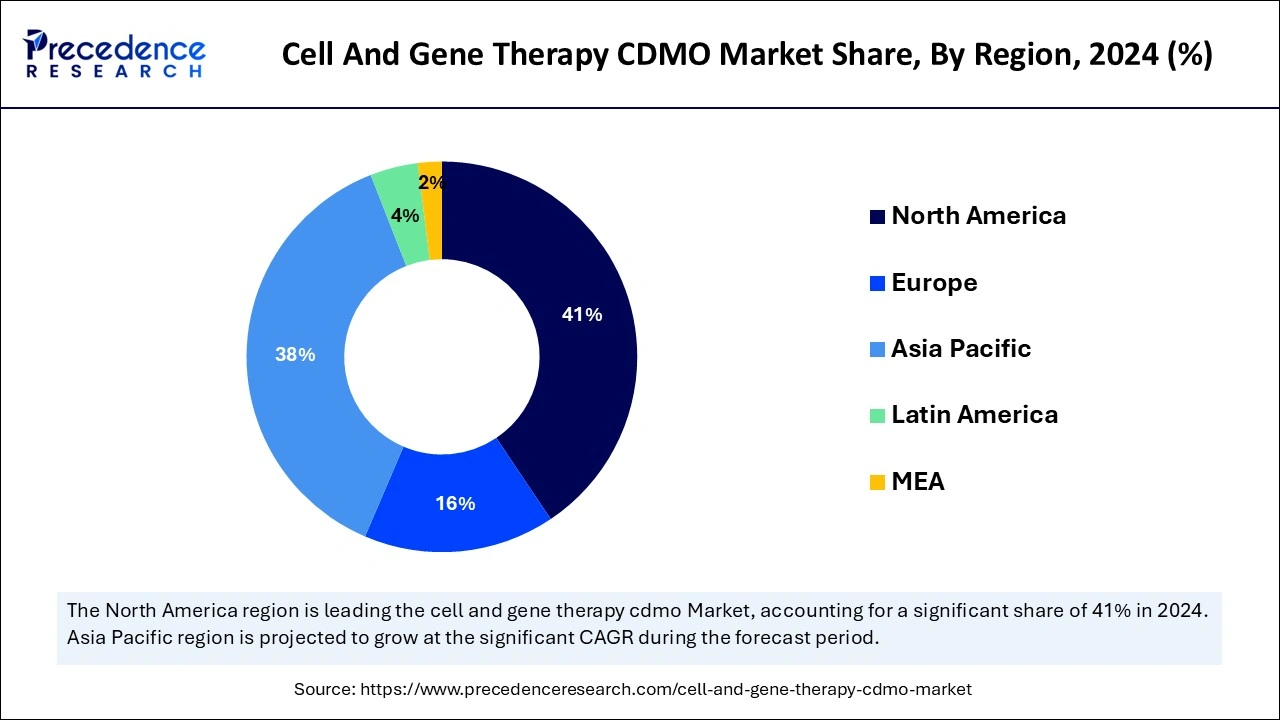 Cell And Gene Therapy CDMO Market Share, By Region, 2024 (%)