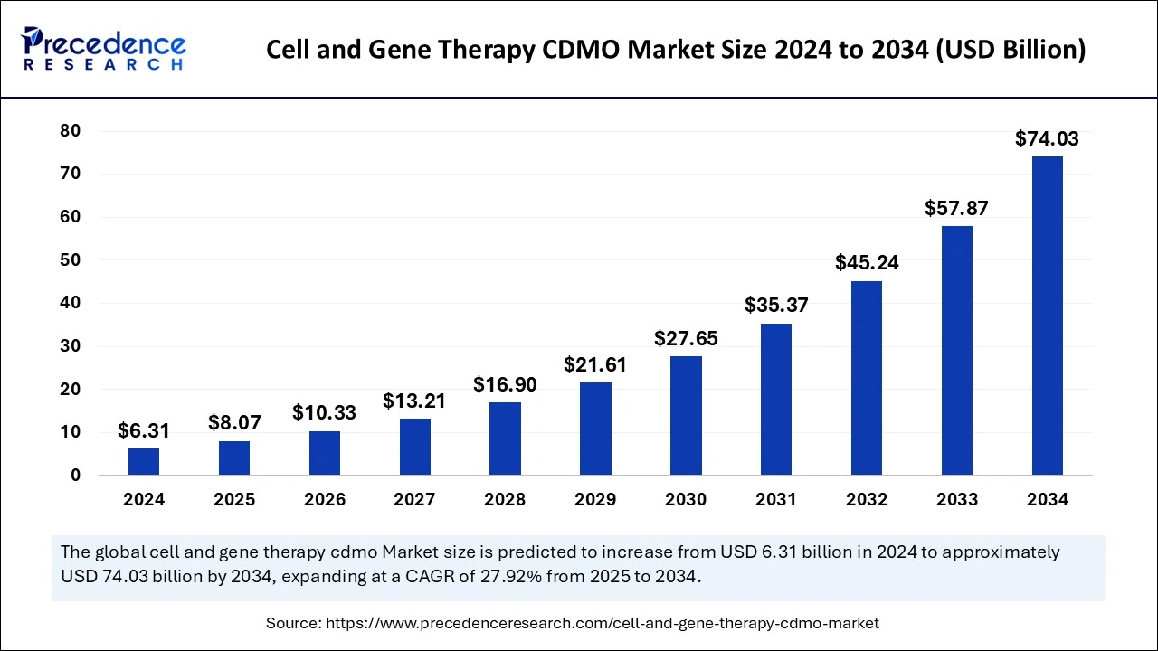 Cell and Gene Therapy CDMO Market Size 2025 to 2034