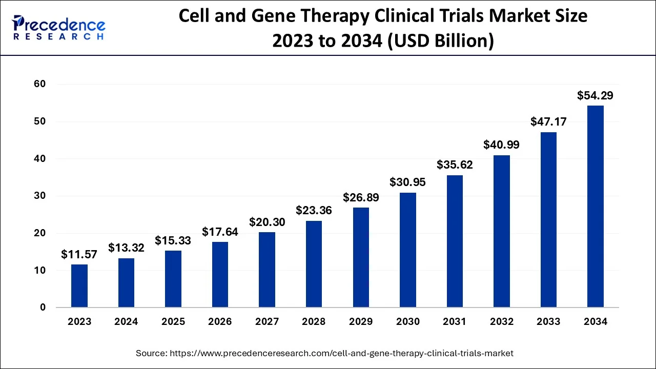 Cell and Gene Therapy Clinical Trials Market Size 2024 To 2034