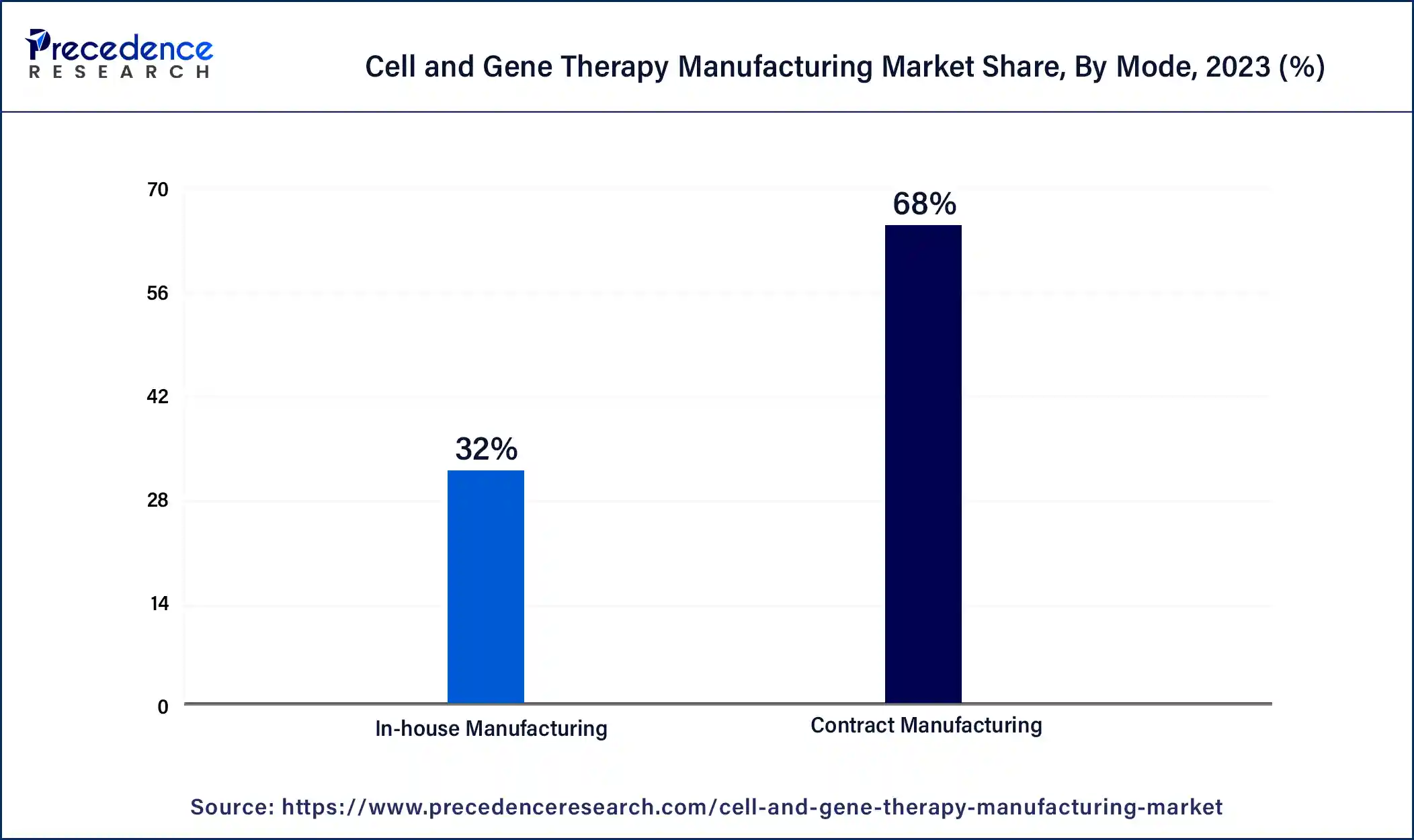 Cell and Gene Therapy Manufacturing Market Share, By Mode, 2023 (%)