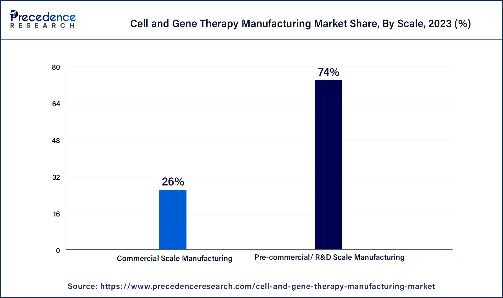 Cell and Gene Therapy Manufacturing Market Share, By Scale, 2023 (%)