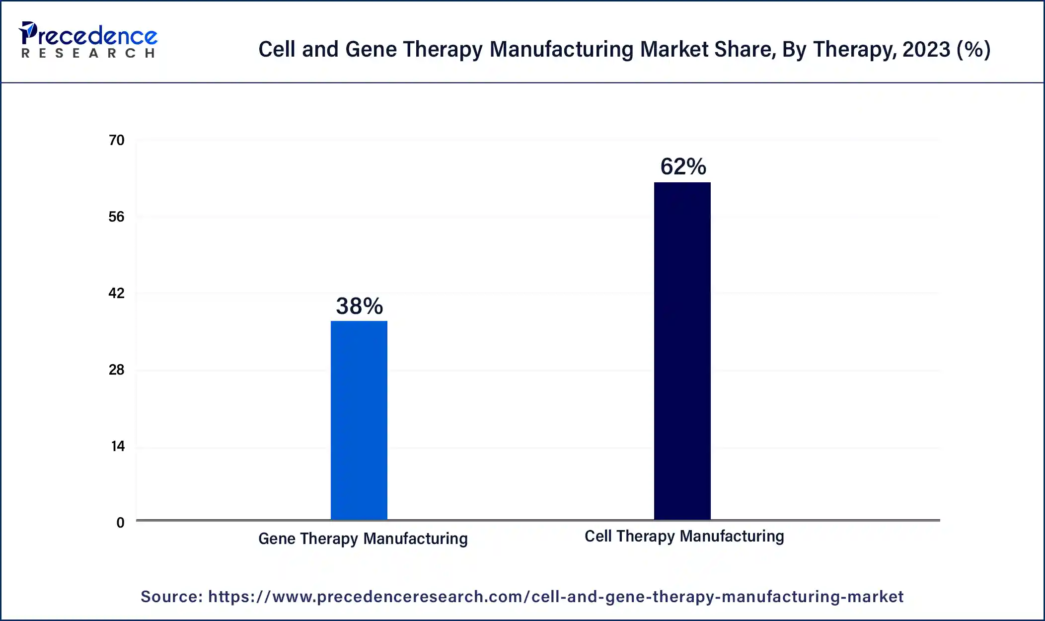 Cell and Gene Therapy Manufacturing Market Share, By Therapy, 2023 (%)