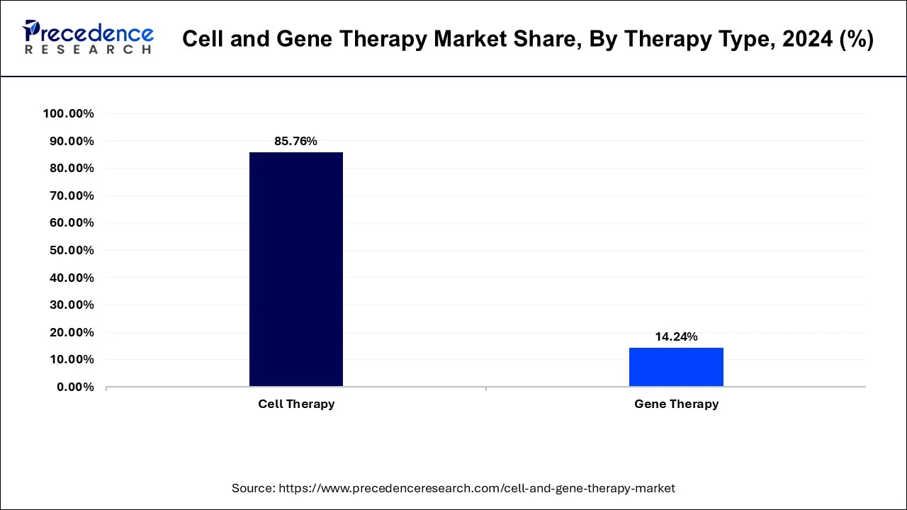 Cell & Gene Therapy Market Share, By Therapy Type, 2024 (%)