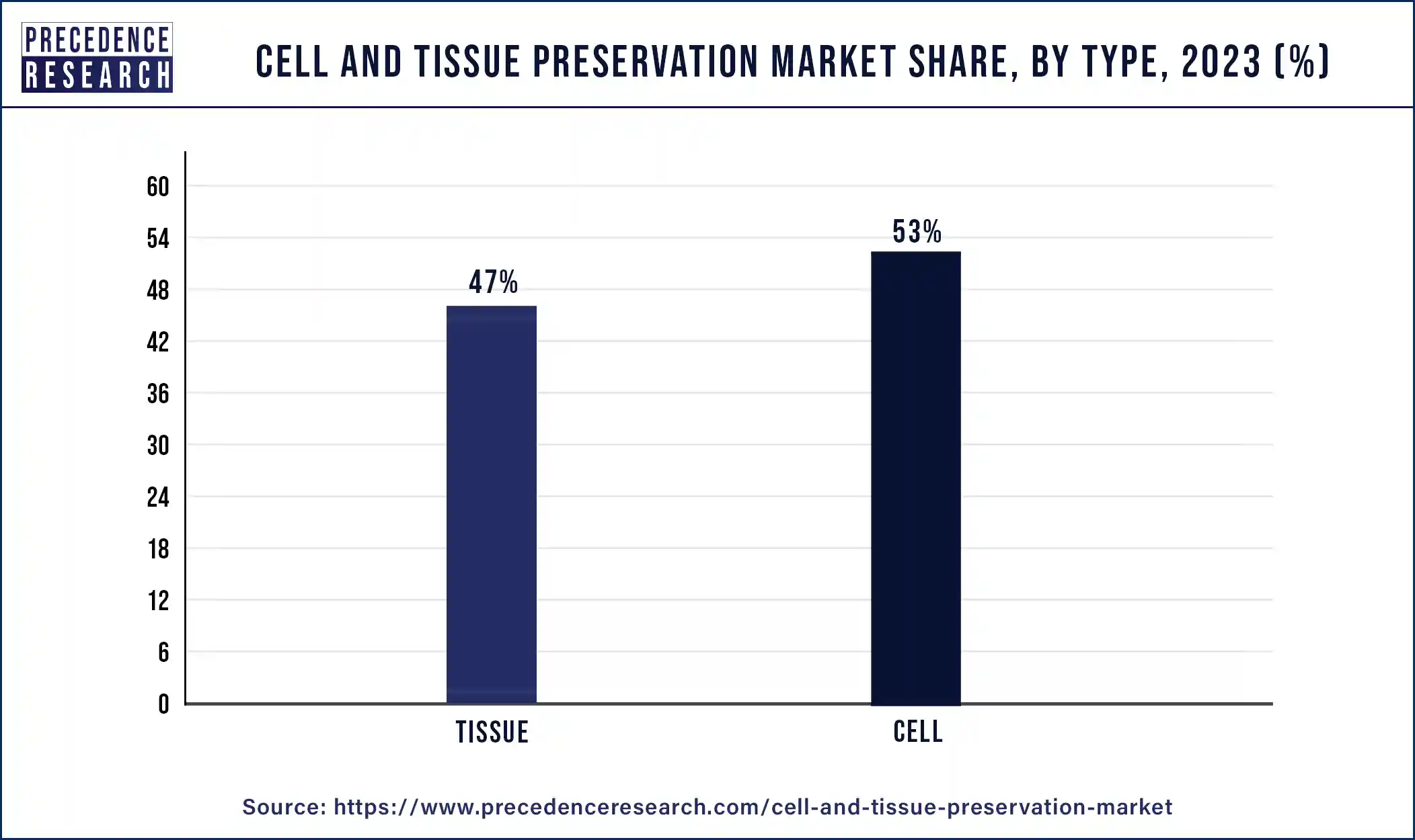 Cell and Tissue Preservation Market Share, By Type, 2023 (%)
