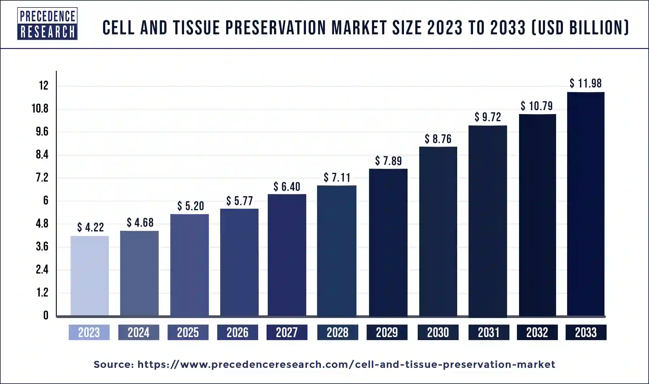 Cell and Tissue Preservation Market Size, Statistics 2023 to 2032
