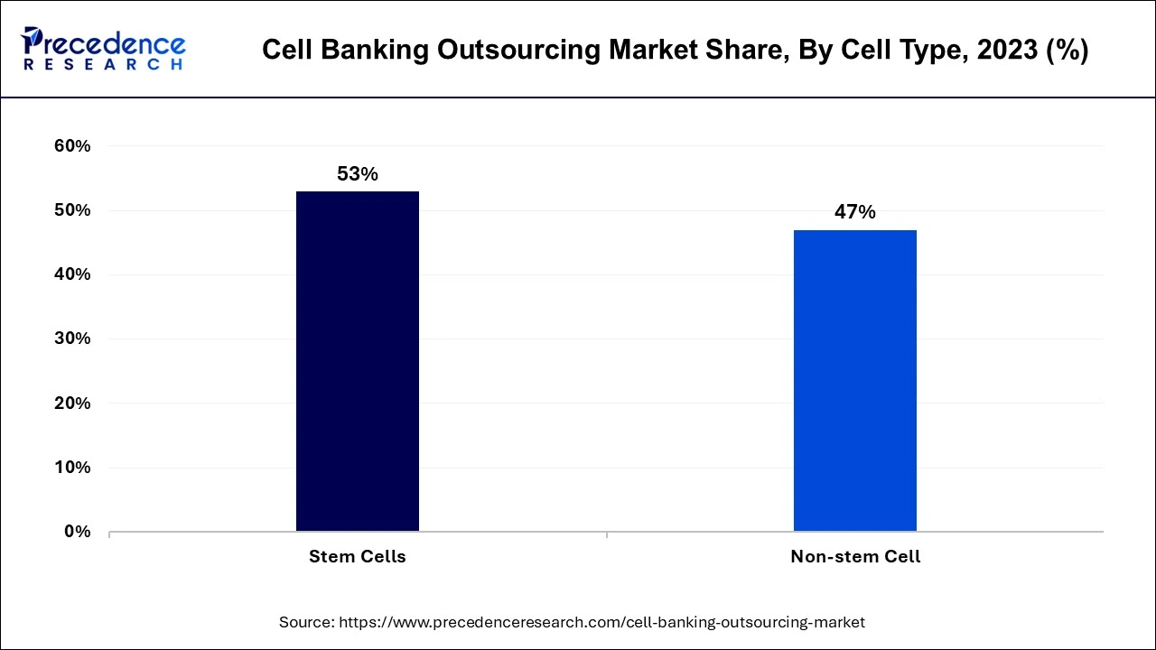 Cell Banking Outsourcing Market Share, By Cell Type, 2023 (%)