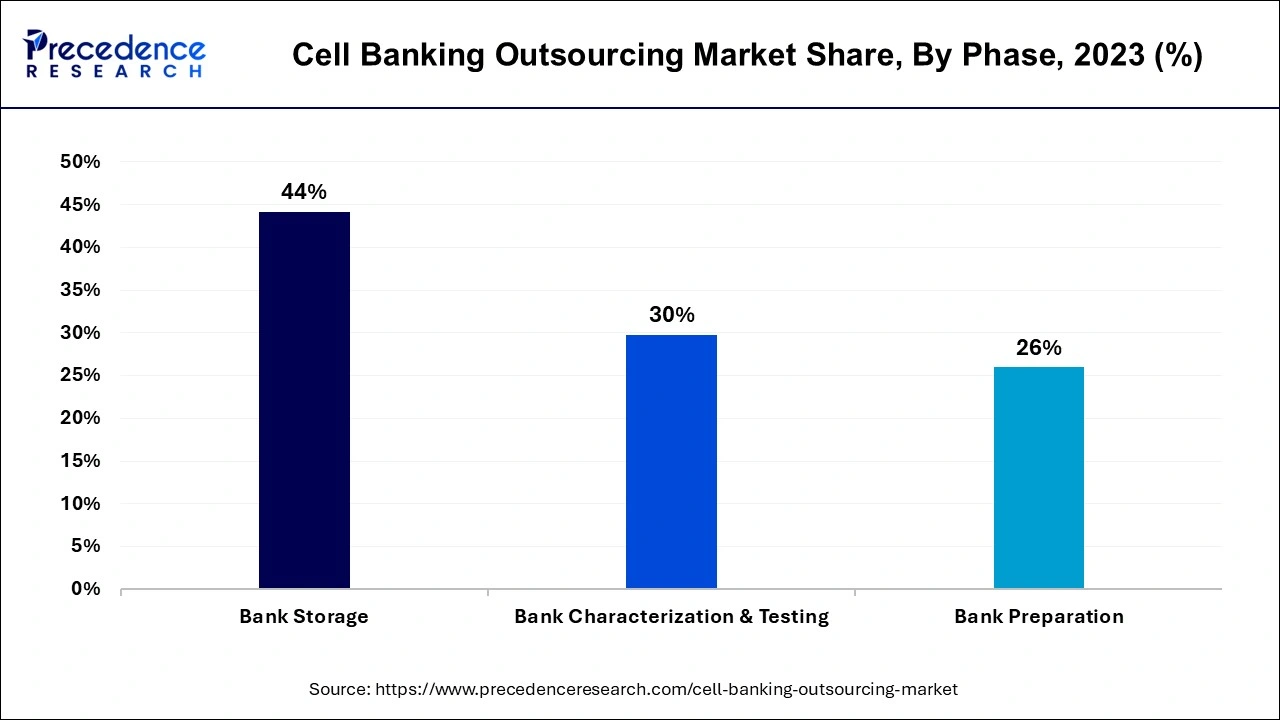 Cell Banking Outsourcing Market Share, By Phase, 2023 (%)