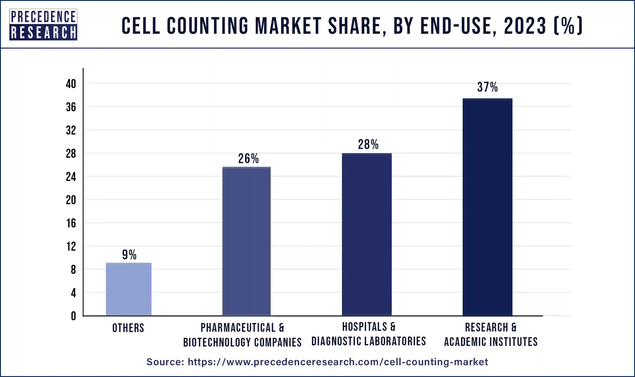 Cell Counting Market Share, By End-Use, 2023 (%)
