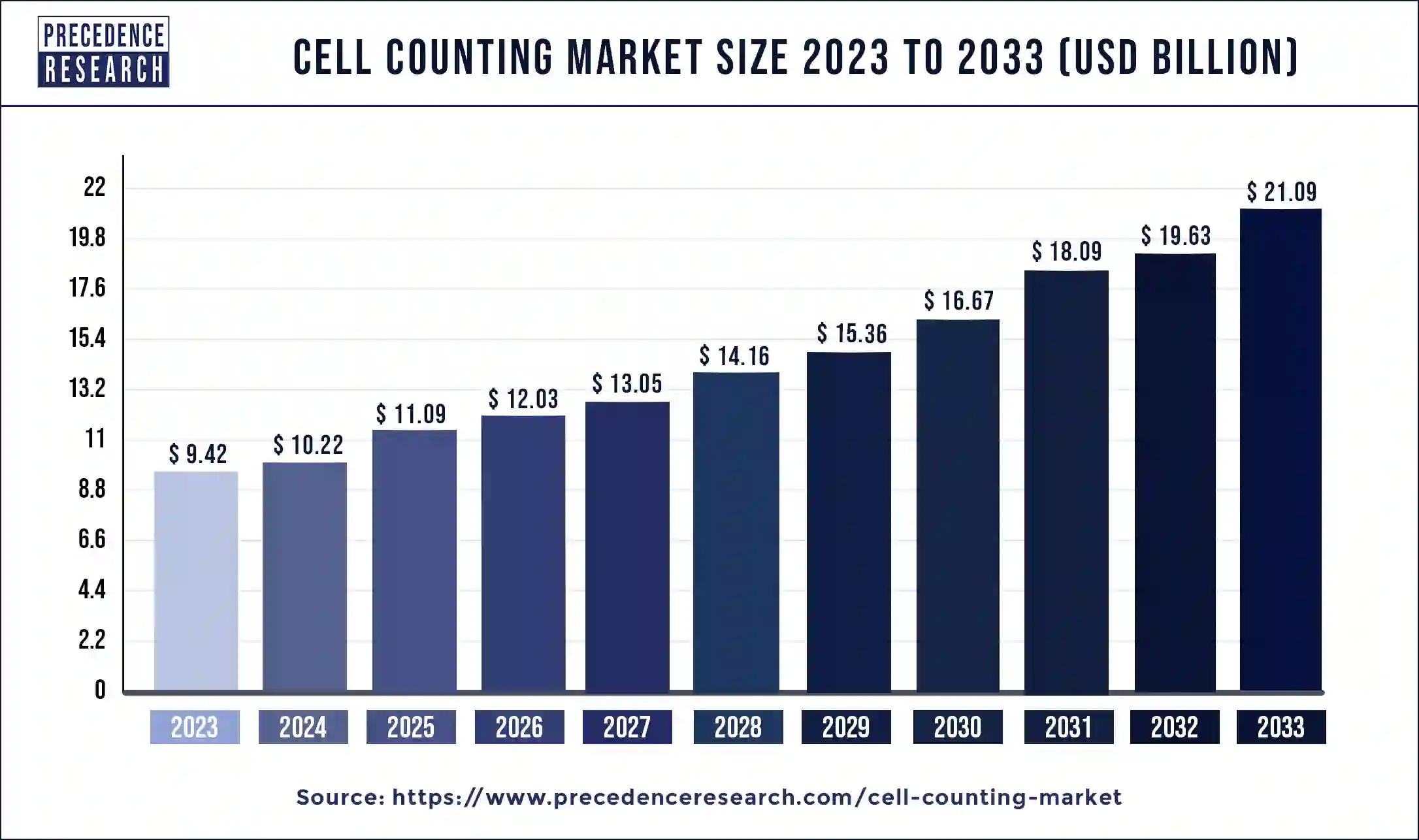Cell Counting Market Size 2024 to 2033