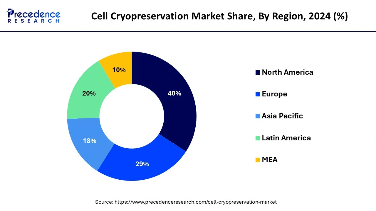 Cell Cryopreservation Market Share, By Region, 2024 (%)