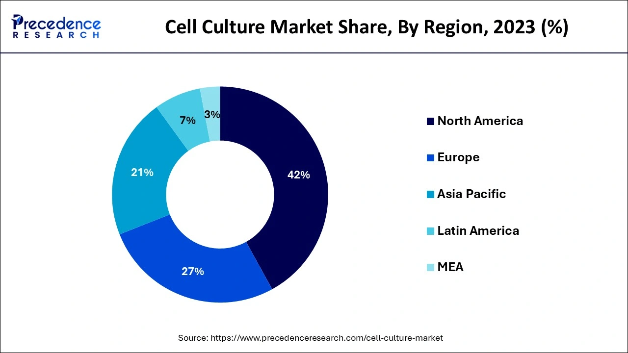 Cell Culture Market Share, By Region, 2023 (%)