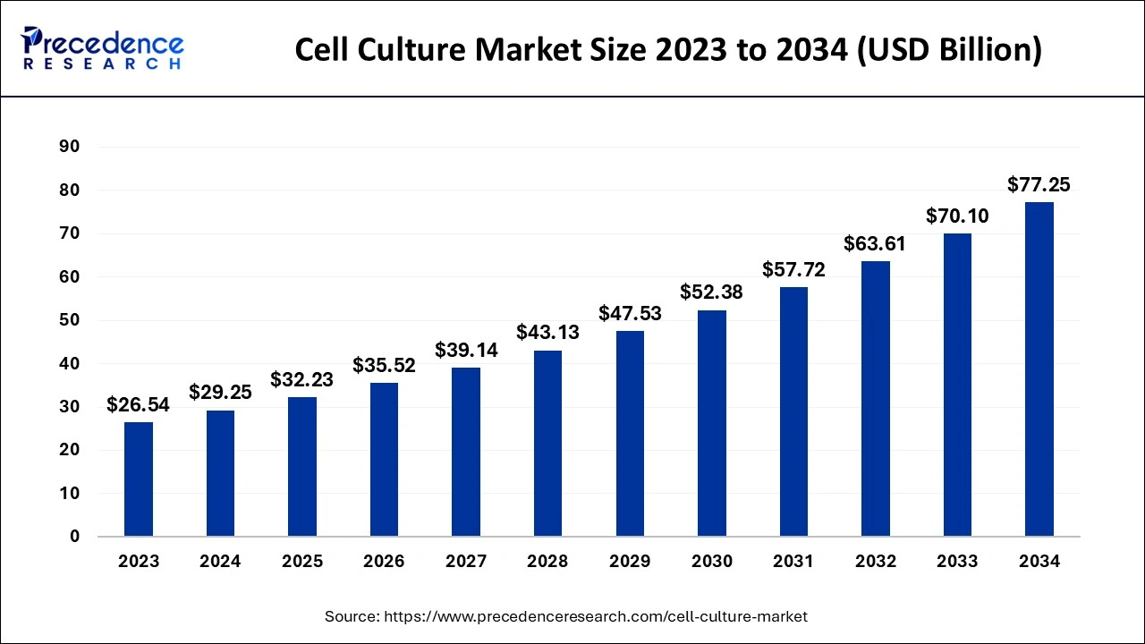 Cell Culture Market Size 2024 to 2034