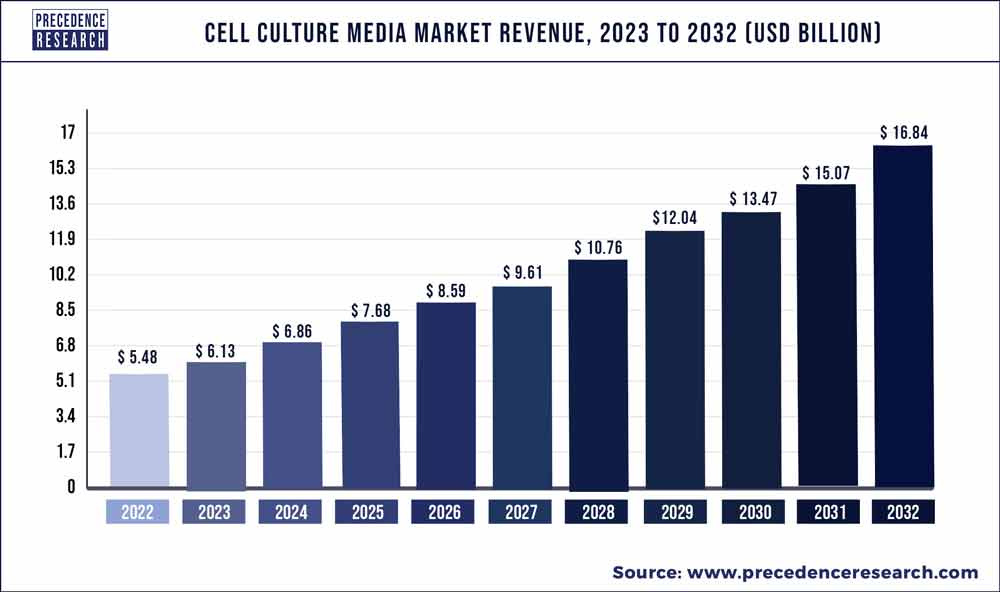 Cell Culture Media Market Size To Attain USD 16.86 Bn By 2032