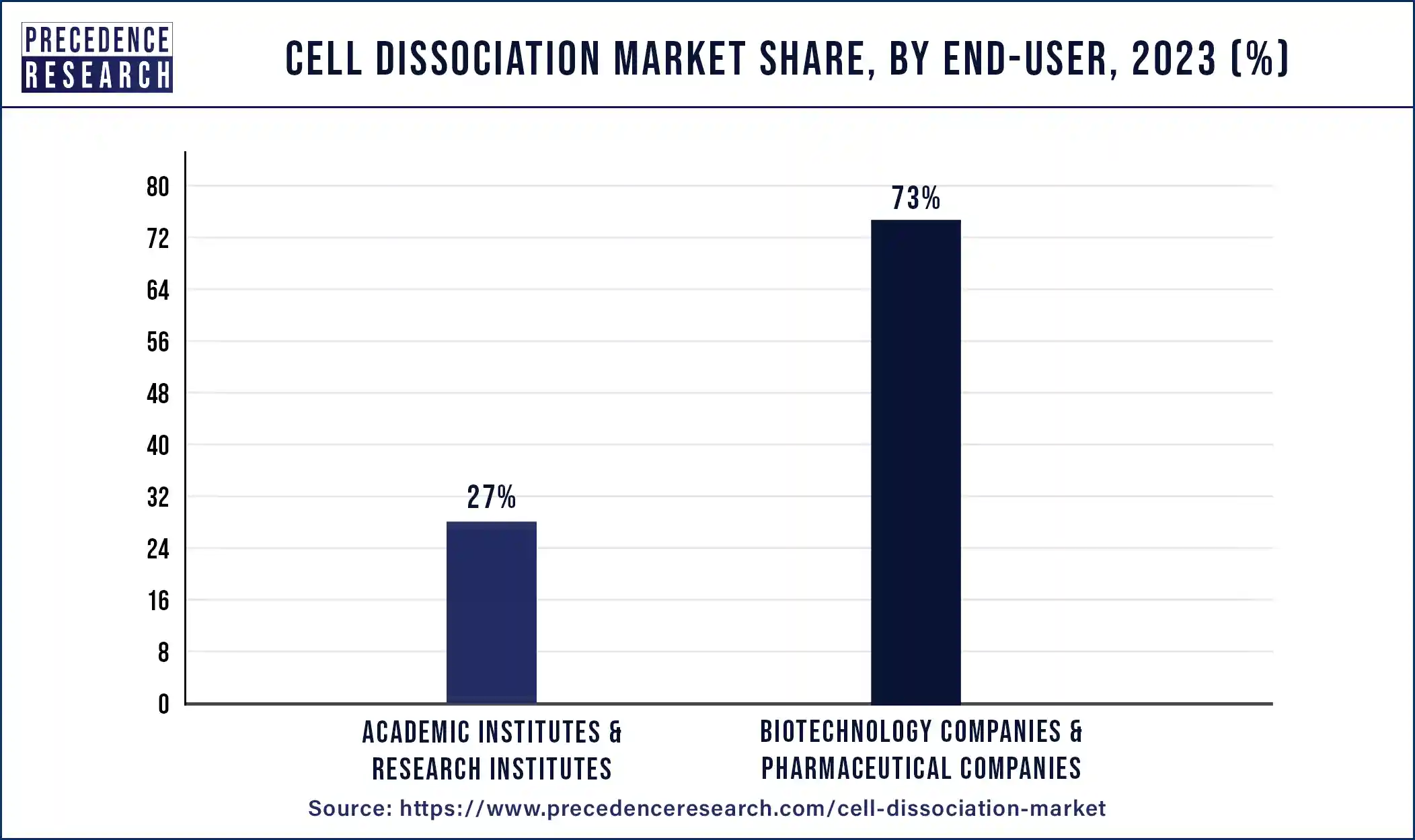 Cell Dissociation Market Share, By End User, 2023 (%)