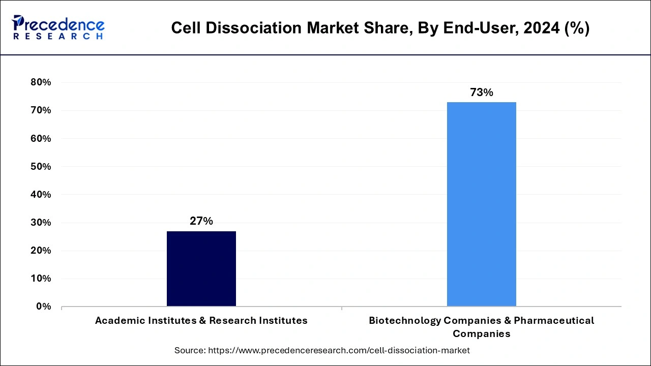 Cell Dissociation Market Share, By End-User, 2024 (%)