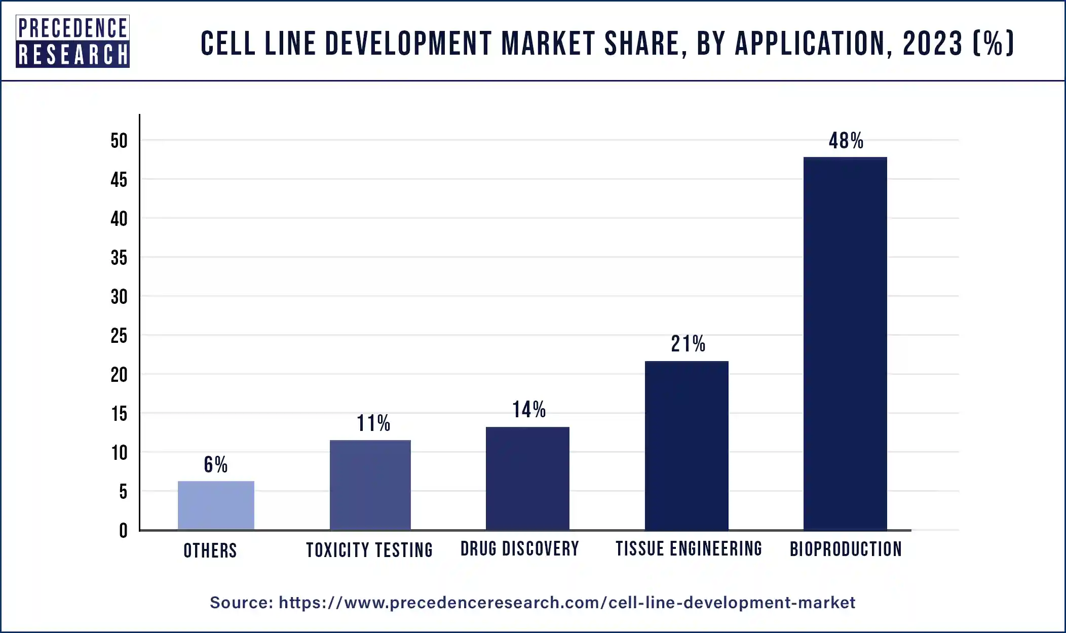 Cell Line Development Market Share, By Application, 2023 (%)