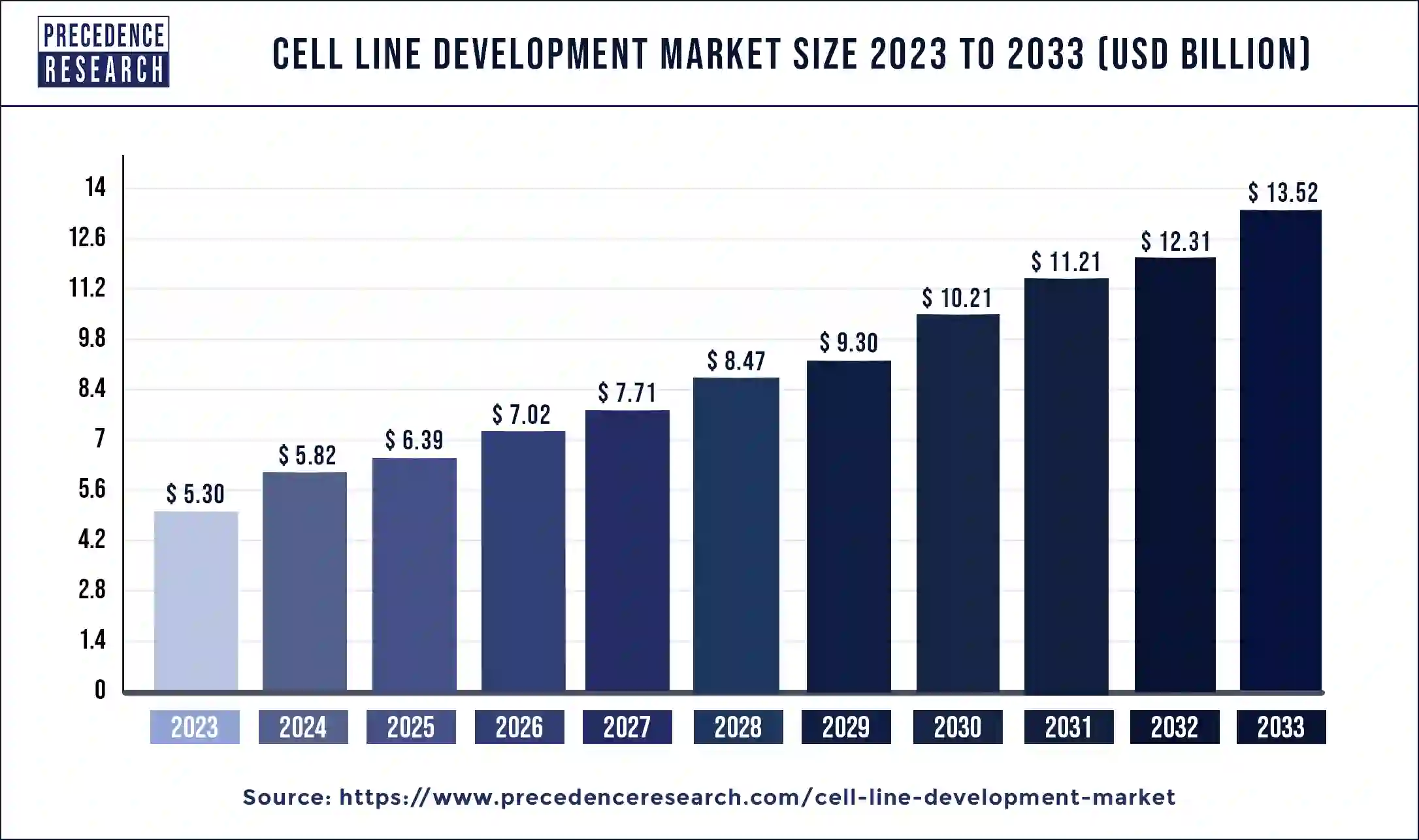 Cell Line Development Market Size 2024 to 2033