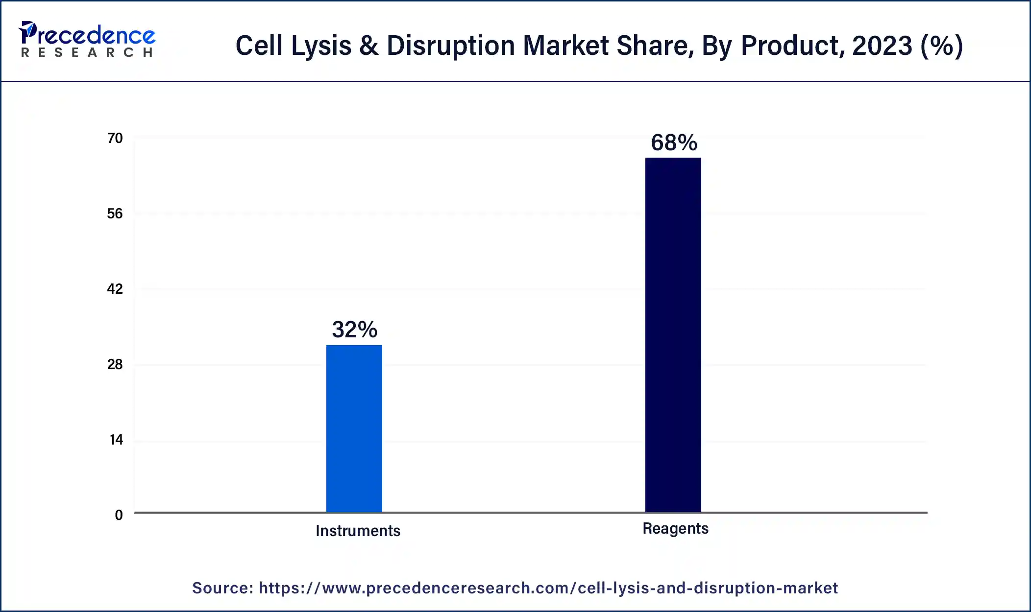 Cell Lysis & Disruption Market Share, By Product, 2023 (%)