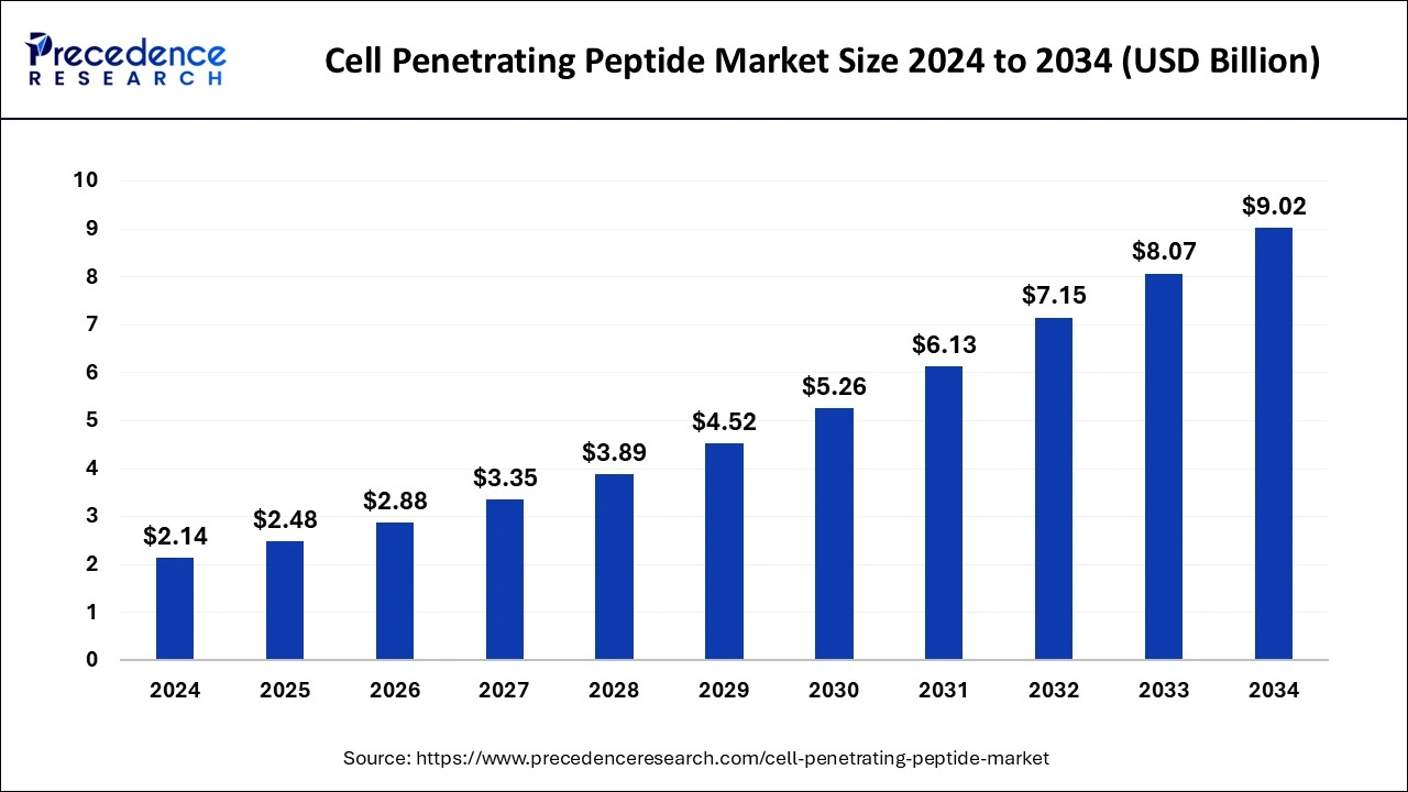 Cell Penetrating Peptide Market Size 2025 To 2034