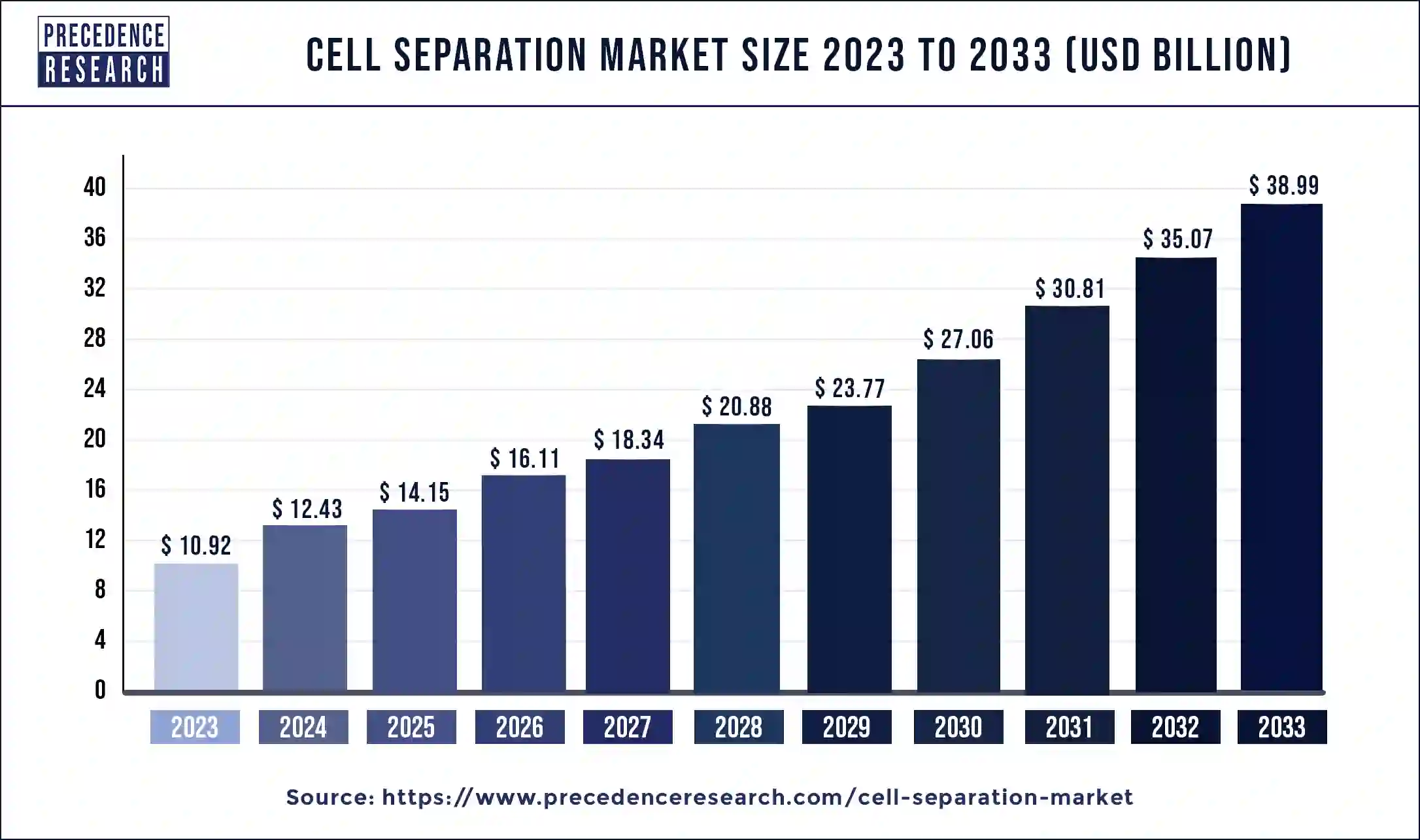 Cell Separation Market Size 2024 To 2033