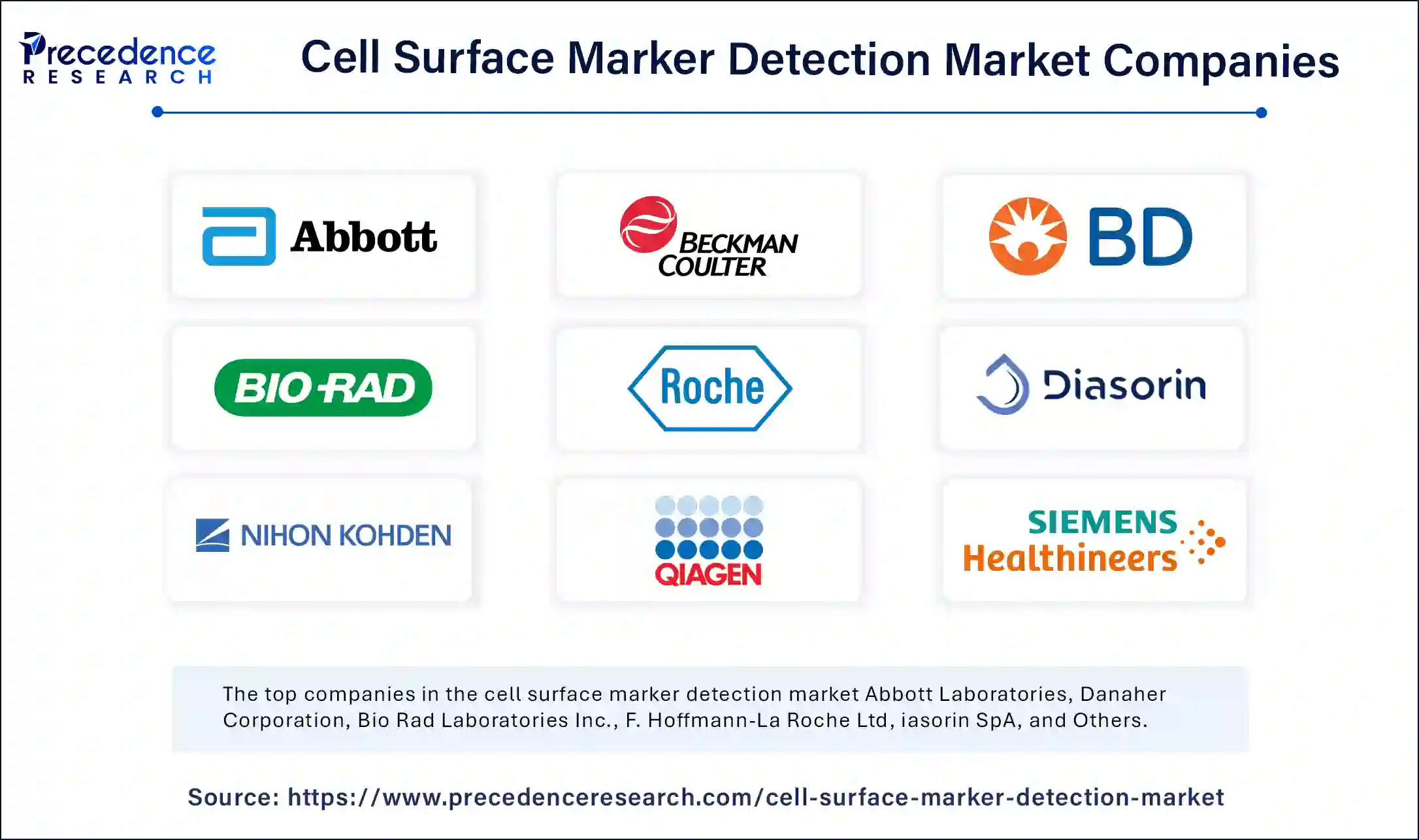 Cell Surface Marker Detection Market Companies