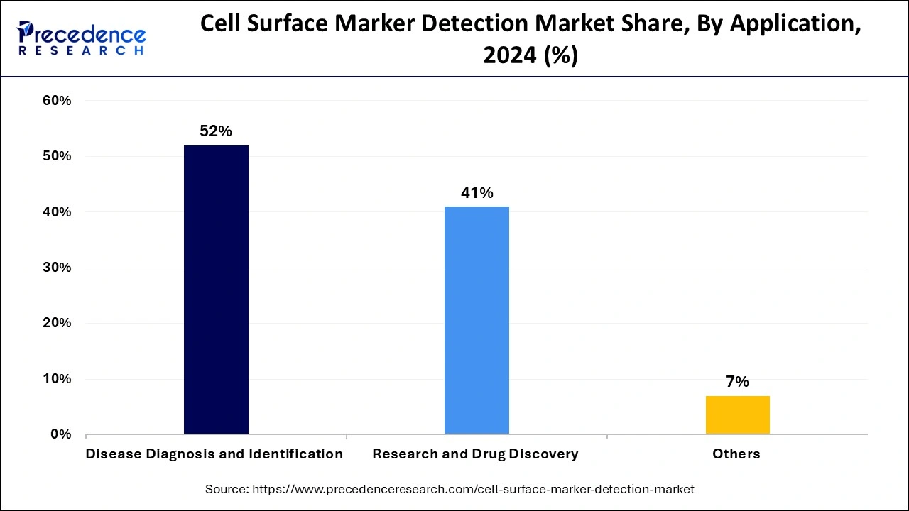 Cell Surface Marker Detection Market Share, By Application, 2024 (%)